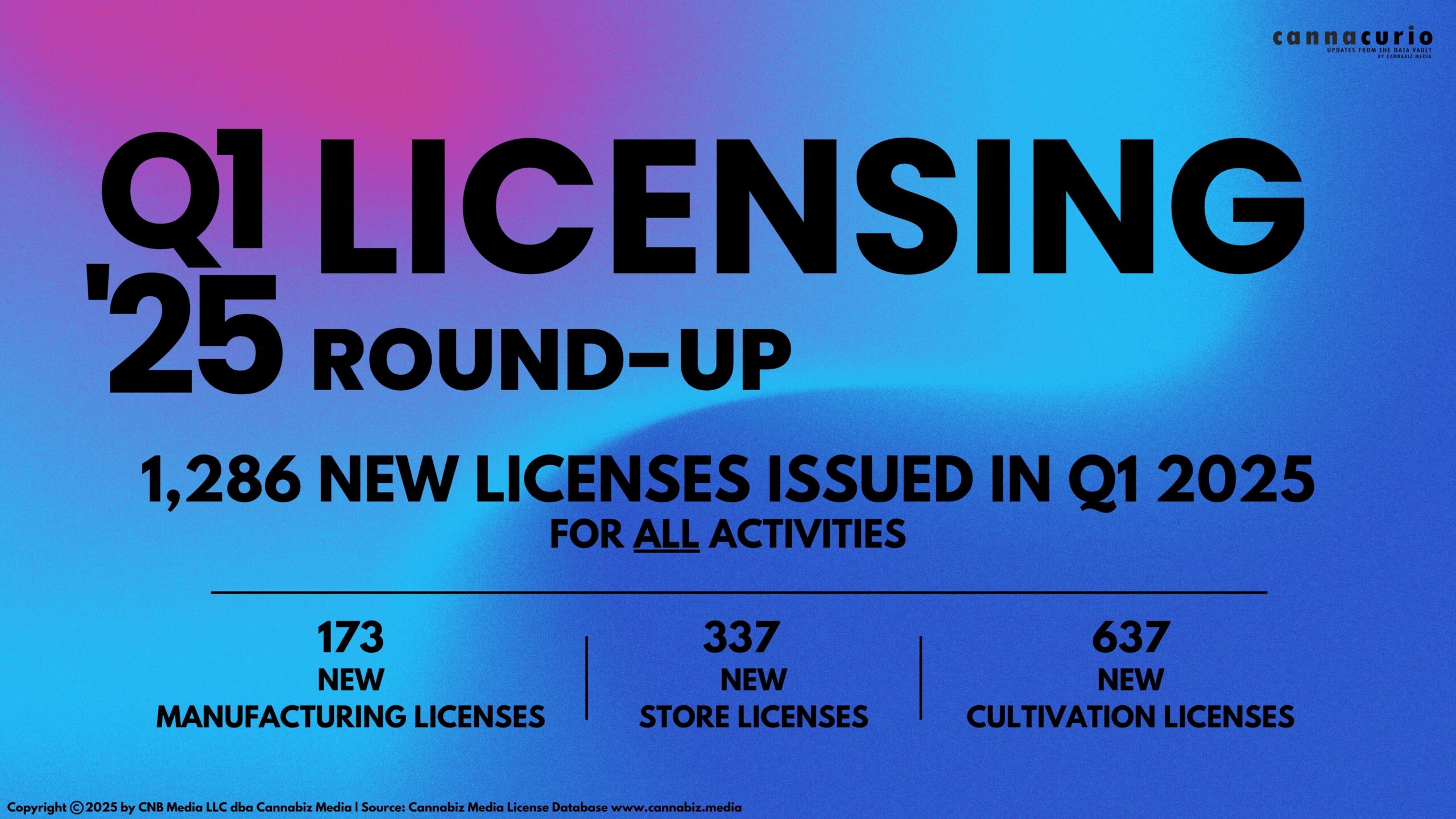 Cannacurio #111: 2025 Q1 Licensing Round-Up